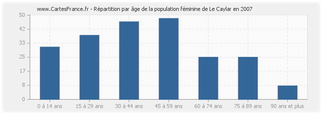 Répartition par âge de la population féminine de Le Caylar en 2007